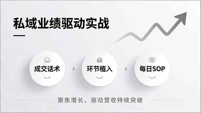 （16988期）私域业绩驱动实战，成交话术、环节植入、每日SOP，聚焦增长，驱动营收持续突破-难事易副业库