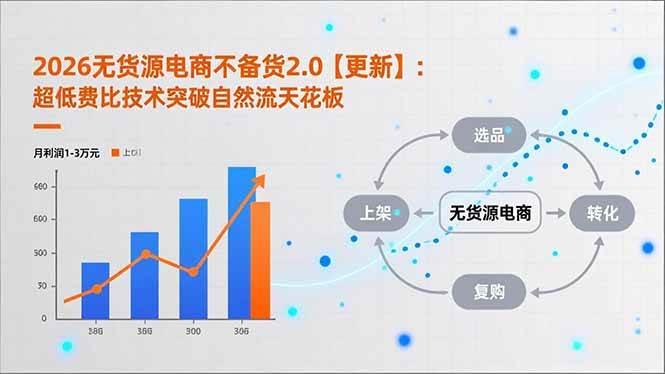 （17133期）2026无货源电商不备货2.0【更新】：超低费比技术突破自然流天花板，单店月利润1-3万元-难事易副业库